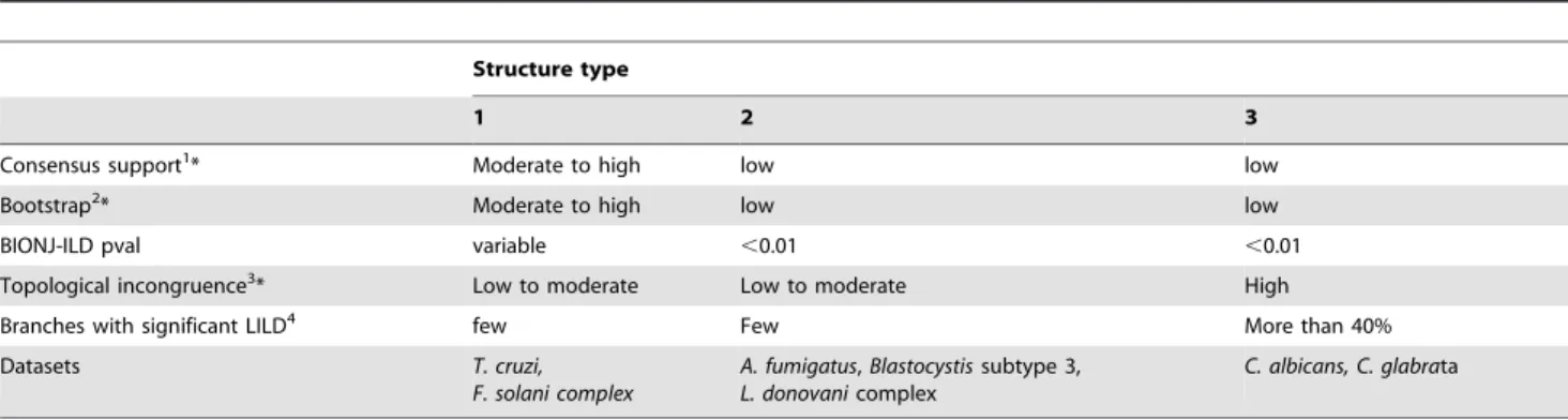 Table 4. Summary of dataset structure types found in our comparative analyses.