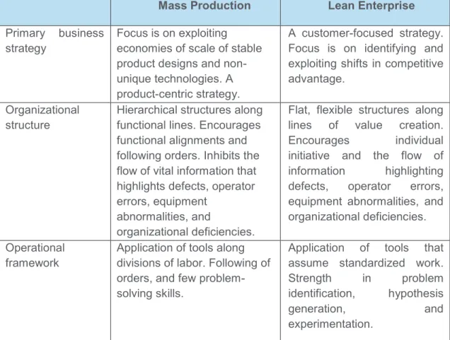 Table  1  –  Mass  production  versus  Lean  Management  -  Natalie  J.  Sayer  and  Bruce  Williams, Copyright John Wiley &amp; Sons, Inc