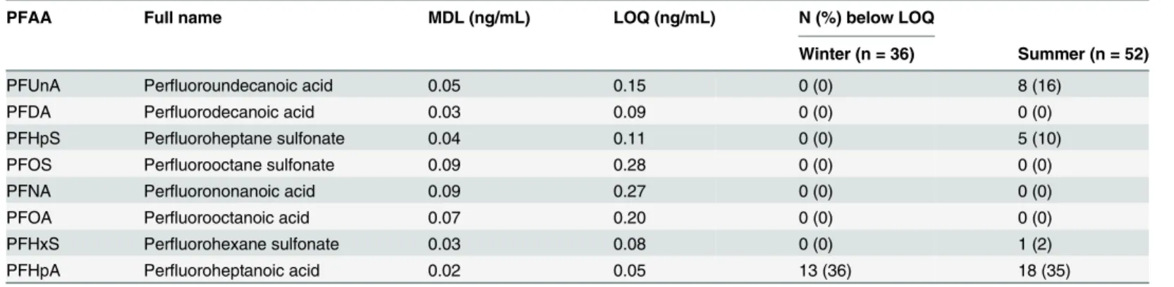 Table 1. Perfluoroalkyl acids abbreviations, method detection limits, and limits of quantification.