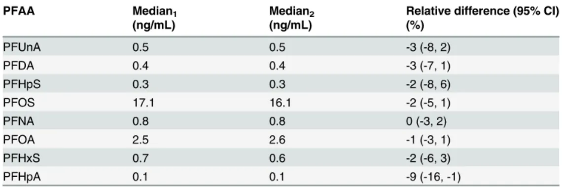 Table 3. Relative differences between PFAA concentrations in 21 paired blood samples that were col- col-lected during the summer and transported after a processing delay or only had delayed processing without transport.