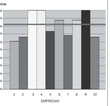 Figura 6: Segurança física