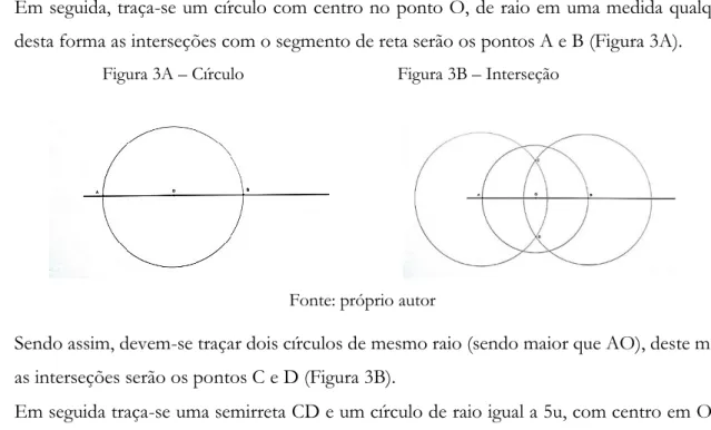 Figura 3A – Círculo  Figura 3B – Interseção