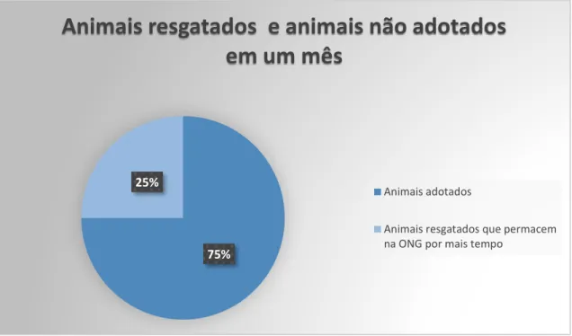 Gráfico 2 – Animais resgatados e animais não adotados em um mês 