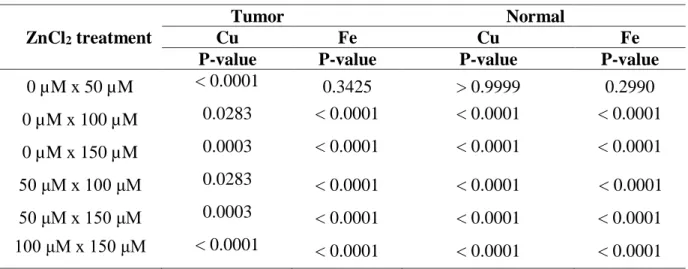 Figure 8 (a) shows that the median iron intensity increased from the treatment of 100 μM in the  tumor cell, whereas in normal cells the spheroids did not present a behavior pattern in relation to the  treatment of zinc chloride, according to with Figure 8