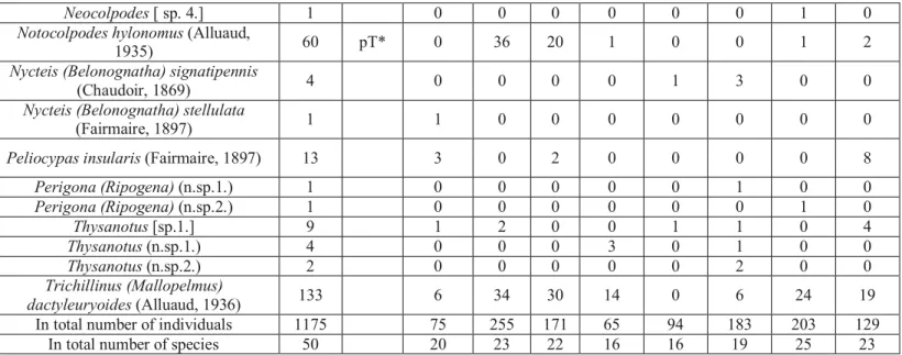 Table 2: Numbers of individuals and species collected from each study area. 