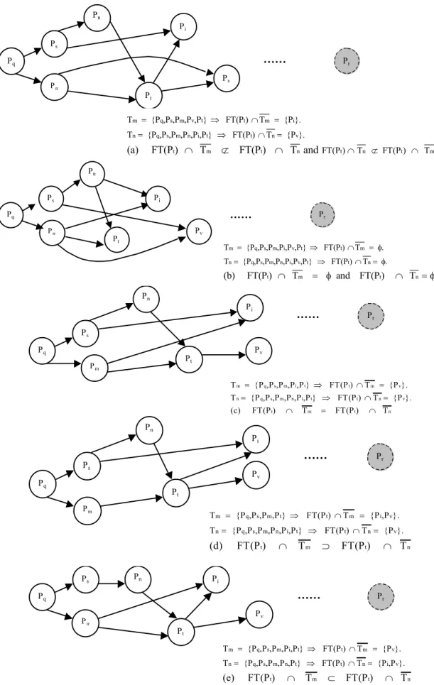 Fig. 1:  Different possibilities of FT(P t ) with respect to T m  and T n