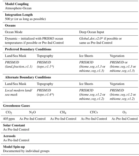 Table 1. Experimental design – PlioMIP Experiment 2.