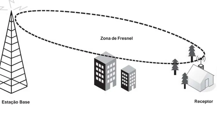 Figura 2: Fresnel em uma ligação LOS.