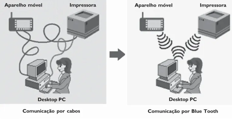 Figura 1: Conexão por cabos e conexão por Blue ToothAparelho móvelImpressora