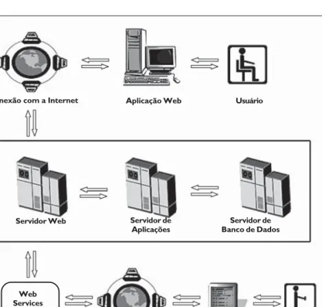 Figura 3: Arquitetura de hardware e comunicação