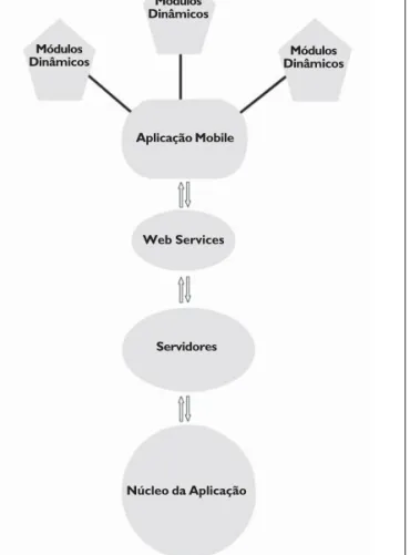 Figura 5: Aplicação mobile acessando os servidores via Web Services Módulos Dinâmicos Módulos DinâmicosMódulosDinâmicosAplicação MobileWeb ServicesServidoresNúcleo da Aplicação