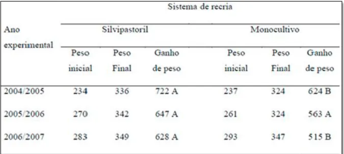 Tabela 1- Desempenho de novilhas (g/animal/dia) durante a época chuvosa, de acordo com o  sistema de recria