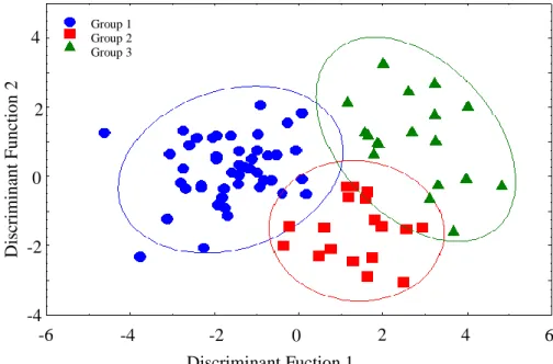 Figure 2: Plot of the linear discriminant function 1 vs linear discriminant function 2 