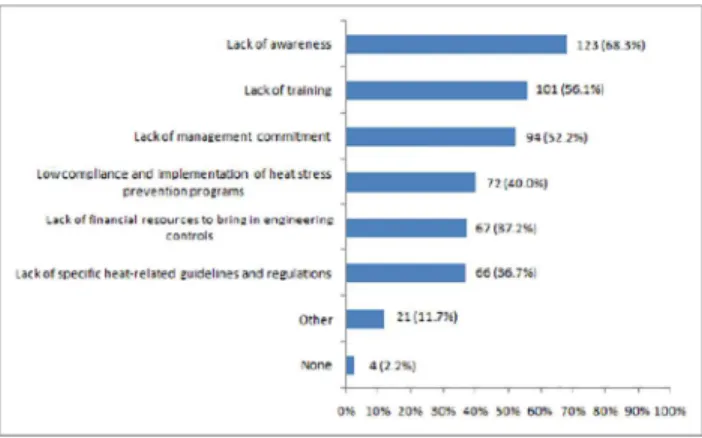 Fig 2. Heat prevention and adaptation barriers existing in the workplace.