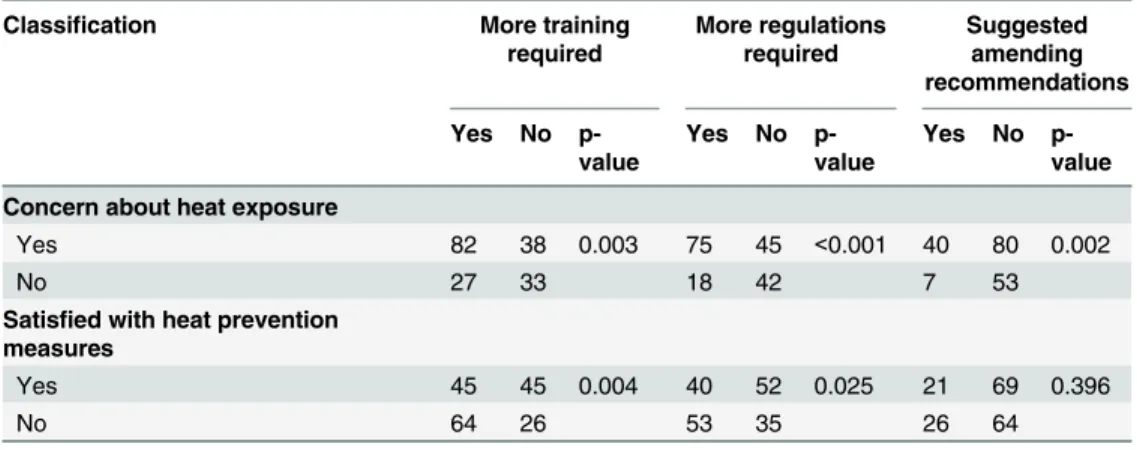 Table 5. Relationship of heat concern and satisfaction level on the attitudes towards more training and regulations, and the adjustment of heat prevention recommendations (Chi-square test).