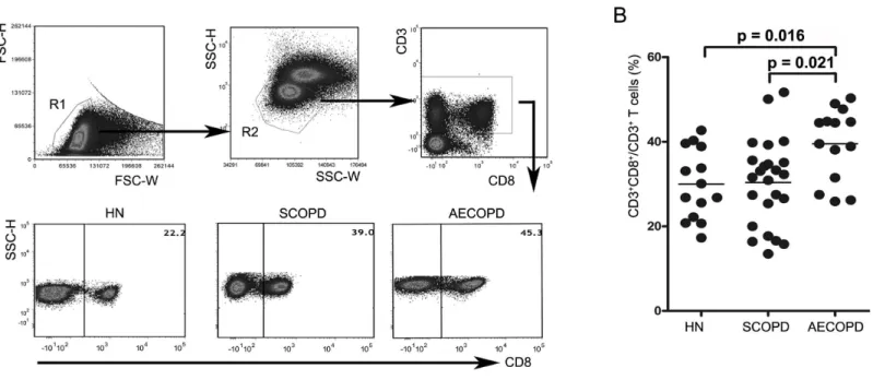 Figure 1 Acute exacerbations of COPD are accompanied by elevation of circulating CD8 + T cells