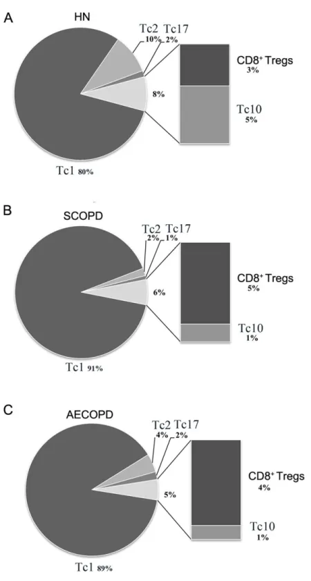 Figure 4 Comprehensive analysis of the relative percentages of CD8 + T cell subsets. The relative per- per-centages of Tc1, Tc2, Tc17, CD8 + Tregs and Tc10 cells in HN (A), SCOPD patients (B) and AECOPD  pa-tients (C) were calculated based on their mean va