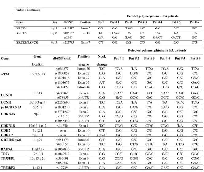 Table 1 Continued 