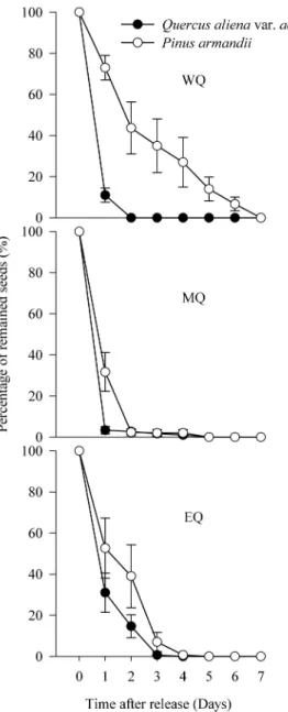 Table 2. Number of small rodents captured (n = 150 trap days and nights) in the three experimental plots.