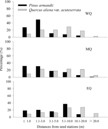 Figure 4. Distance distributions of P. armandii seeds and Q.