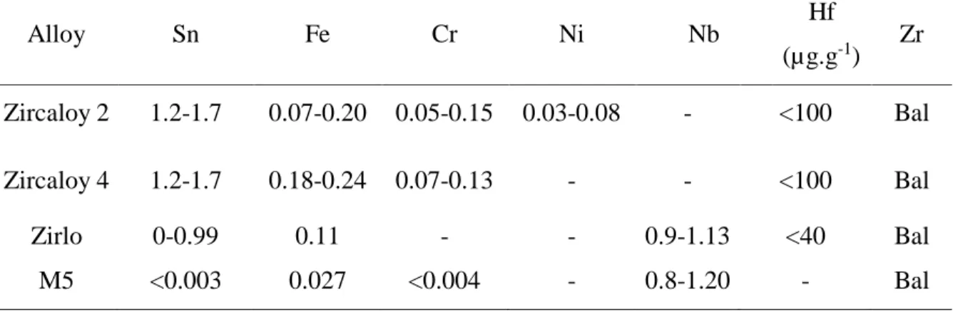 Table 1: Chemical composition (mass %) of Zircaloy 2, Zircaloy 4, Zirlo and M5.  Alloy  Sn  Fe  Cr  Ni  Nb  Hf  (µg.g -1 )  Zr  Zircaloy 2  1.2-1.7  0.07-0.20  0.05-0.15  0.03-0.08  -  &lt;100  Bal  Zircaloy 4  1.2-1.7  0.18-0.24  0.07-0.13  -  -  &lt;100 