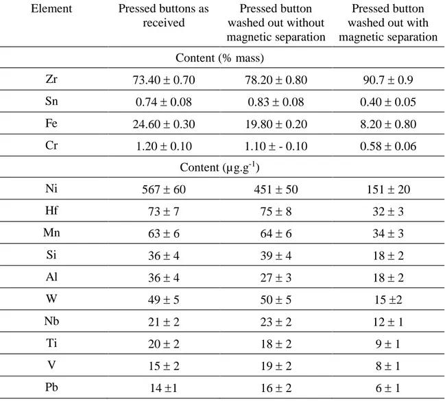 Table  2:  The  results  of  semiquantitative  analysis  by  EDXRFS  of  the  samples  in  the  three  mentioned conditions