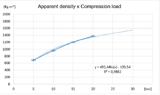 Figure 6: Plot of apparent density against compression load for obtained electrodes. 