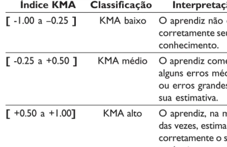 Tabela 3: Classificação, interpretação e fórmula do KMB