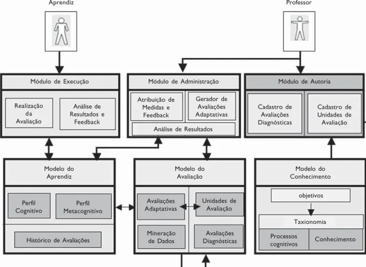 Figura 1: Arquitetura do modelo de avaliação