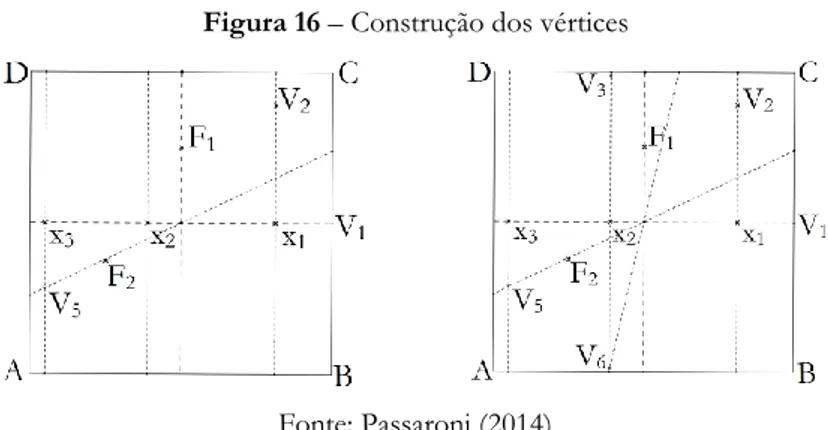 Figura 16 – Construção dos vértices 