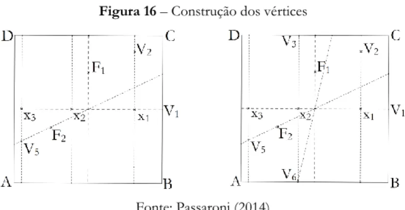 Figura 16 – Construção dos vértices 