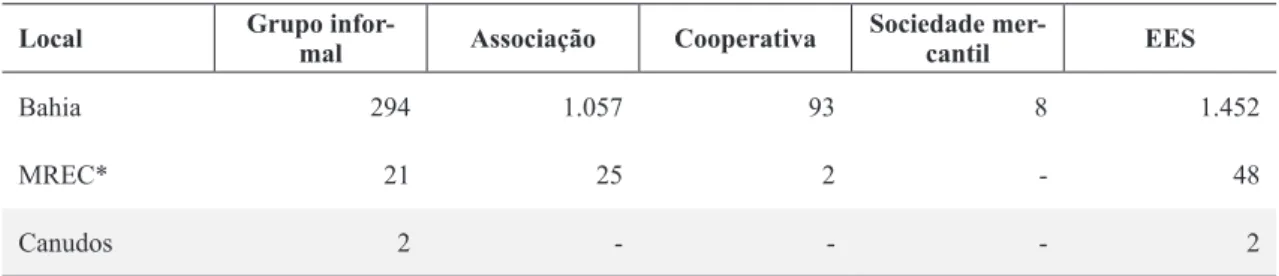 Tabela 2: Formas de organização no Estado da Bahia, na Microrregião de Euclides da Cunha e no municí- municí-pio de Canudos (BA)