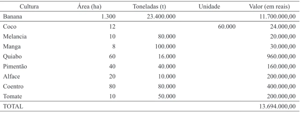 Tabela 1: Produção anual de 2012 no perímetro irrigado do rio Vaza-barris 