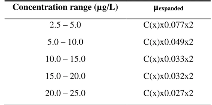 Table I: Expanded uncertainty for k=2  Concentration range (µg/L)  µ expanded
