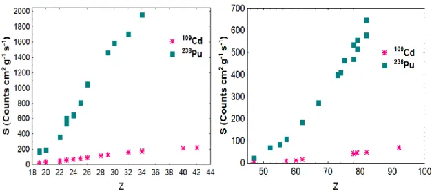 Figure 1: Instrumental calibration sensitivity curves for  238 Pu and  109 Cd. 