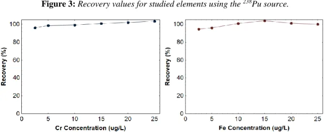 Figure 3: Recovery values for studied elements using the  238 Pu source. 