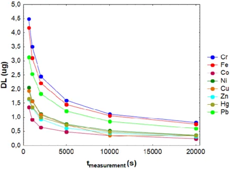 Figure 4: DLs vs. measurement time for Cr, Fe, Co, Ni, Cu, Zn, Hg and Pb for  238 Pu excitation
