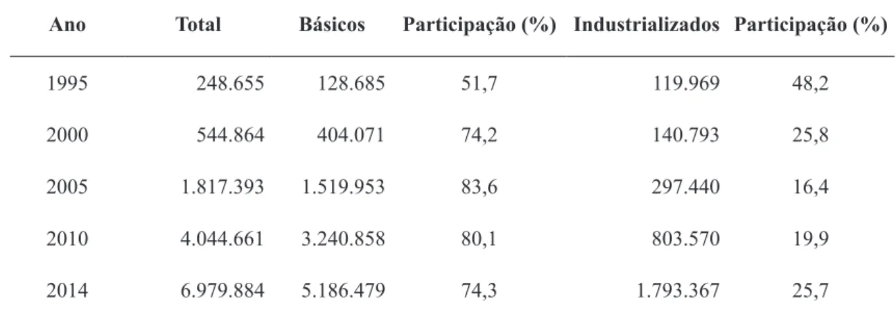 Tabela 4: Estado de Goiás: Exportações – 1995 - 2014. (US$ 1.000 FOB)