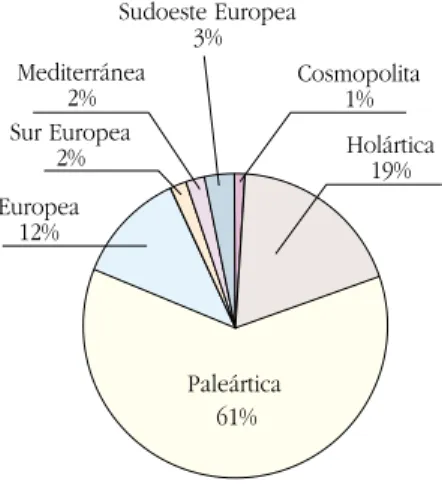 Figura 2.- Representación porcentual, relativa a la riqueza específica, de los diferentes grupos biogeográficos presentes en el Robledal de Orgi.