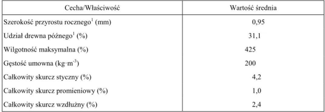 Table 1. Selected macroscopic features and physical properties of archaeological sapwood of  Scots pine (Pinus sylvestris L.) 