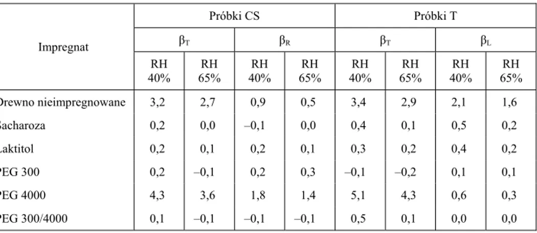 Table 2. Partial shrinkage of untreated and treated archaeological pine wood after seasoning   at RH 40% and 65% (%)  Impregnat  Próbki CS  Próbki T βTβRβT β L RH  40%  RH  65%  RH  40%  RH  65%  RH  40%  RH  65%  RH  40%  RH  65%  Drewno  nieimpregnowane 