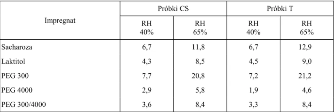 Tabela 5. Zawartość wody w impregnowanym drewnie sosny po sezonowaniu przy RH 40%  