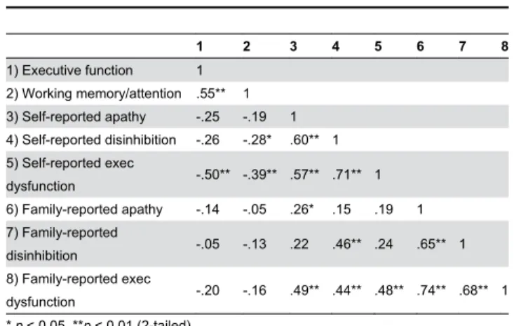 Table  2.  Correlations  between  domain  scores,  self-rated, and family-rated frontal syndromes.