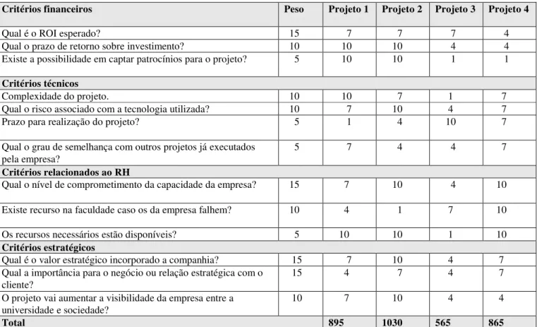 Tabela II – Resultado da aplicação do modelo  