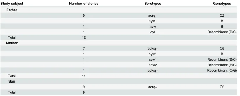 Table 2. Serotypes and genotypes predicted from the sequences from each study subject.