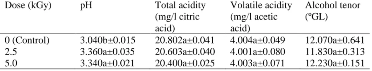 Table 1: Average values found for analyzes of pH, Total acidity, Volatile acidity and  Alcohol tenor in irradiated brazilian grape tree wines 