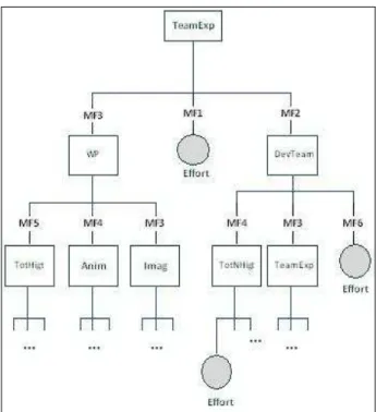 Figure 1 illustrates an example of fuzzy ID3 decision tree  for software development  effort  where  MF  represents  the  membership  function  used  to  define  fuzzy  sets  for  each  cost driver