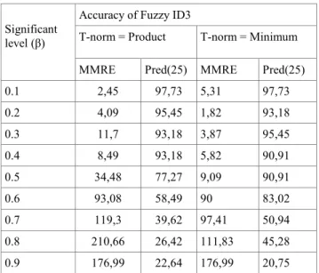 Fig. 3 Relationship between the accuracy of Fuzzy ID3 (Pred), the used  conjunction operator and the SL value 