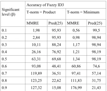 Figure 5 shows the results of the two models, in terms of  Pred(25),  when  varying  the  significant  level