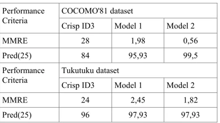 Table V: Result of the different models used on COCOMO'81 and on  Tukutuku datasets
